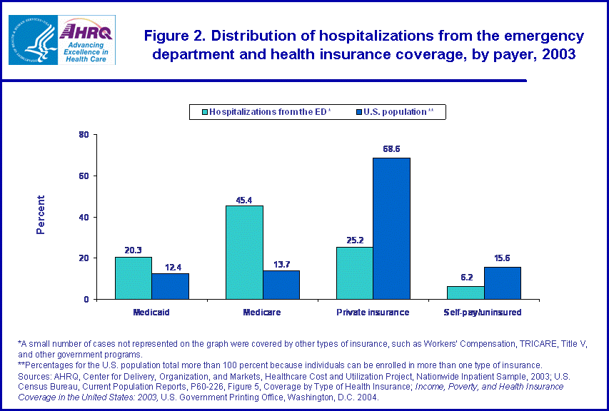 Figure 2: Bar chart of distributions of hospitalizations from the emergency and health insurance coverage, by payer, 2003