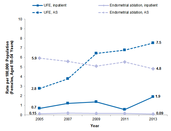 Figure 2 is a line graph illustrating the rate of uterine fibroid embolization and endometrial ablation to treat benign uterine fibroids in females aged 18 to 54 years in inpatient surgery and ambulatory surgery hospital settings in 13 States from 2005 through 2013.