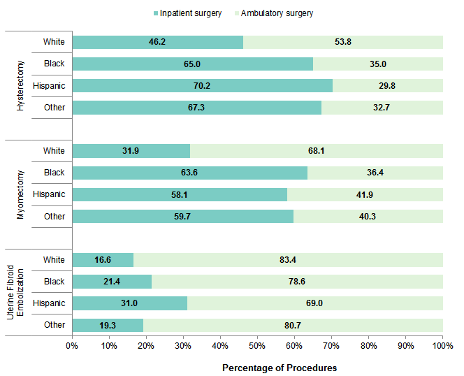 Figure 4 is a bar chart illustrating the distribution of hospital setting for hysterectomy, myomectomy, and uterine fibroid embolization to treat benign uterine fibroids by race/ethnicity in 13 States in 2013.