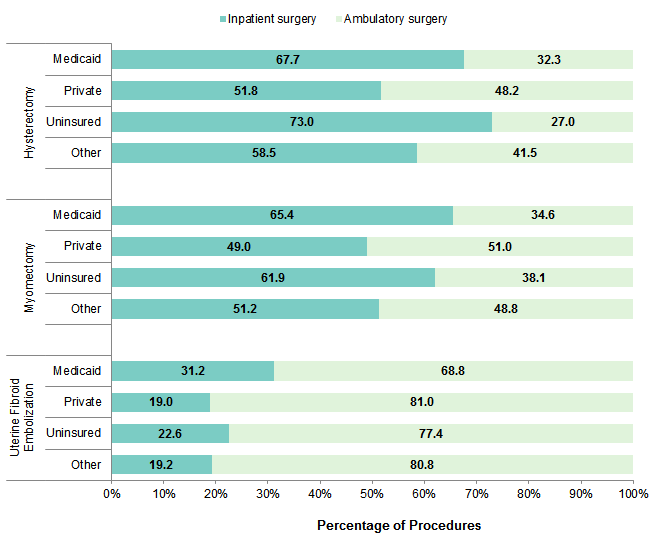 Figure 5 is a bar chart illustrating the distribution of hospital setting for hysterectomy, myomectomy, and uterine fibroid embolization to treat benign uterine fibroids by expected primary payer in 13 States in 2013.