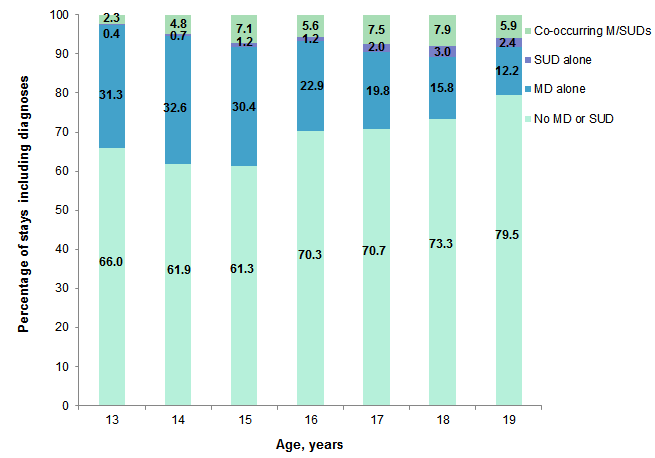 Figure 1 is a bar chart illustrating the percentage of hospital stays that were for mental and substance use disorders among teenagers in 2012.
