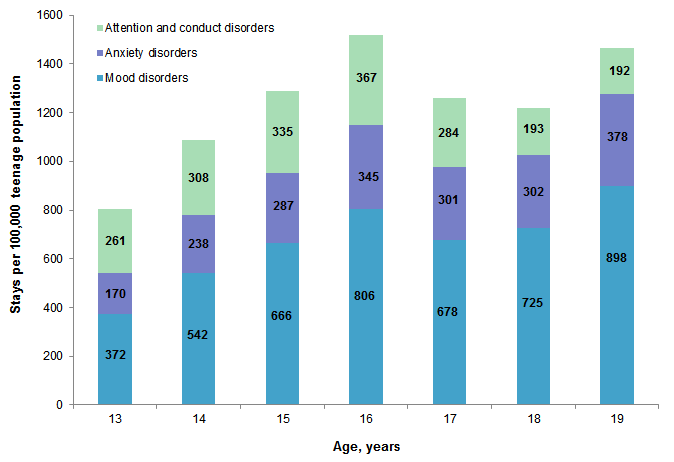 Figure 3 is a bar chart illustrating the rates of hospital stays per 100,000 teenage population that included the top three mental disorder diagnoses in 2012.