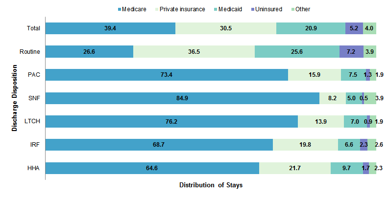Figure 2 is a bar chart illustrating the distribution of discharges by payer mix in 2013.