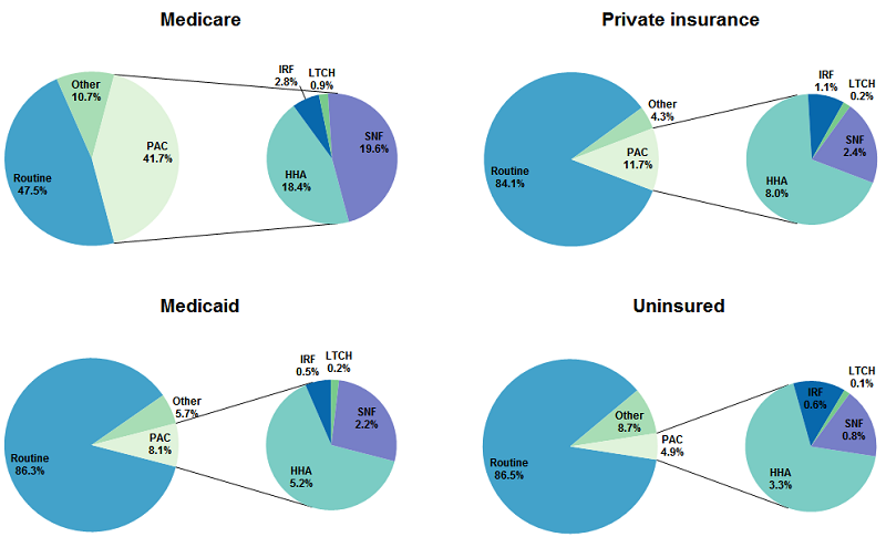 Figure 3 is made up of 4 sets of two pie charts, one set for each payer. For each set, one pie chart illustrates the distribution of discharge disposition between routine, post-acute care, and other, and the second pie chart illustrates the distribution of discharge disposition for stays discharged to post-acute care.