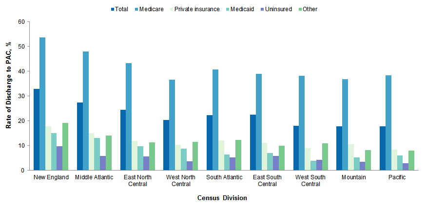Figure 5 illustrates the rate of discharge to post-acute care for nine census divisions in 2013 by payer.