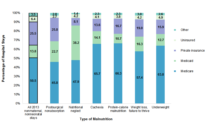 Figure 2 is stacked bar chart illustrating percentage of hospital stays by expected payer and malnutrition type.