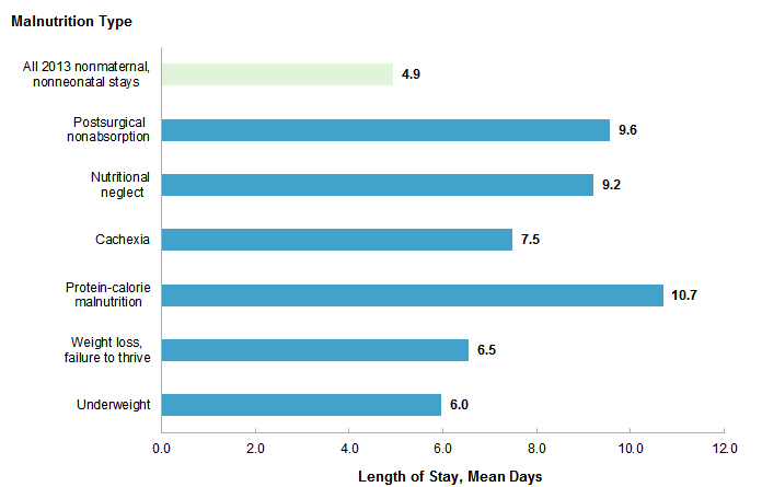 Figure 4 is a bar chart illustrating average length of hospital stay in days by malnutrition type.