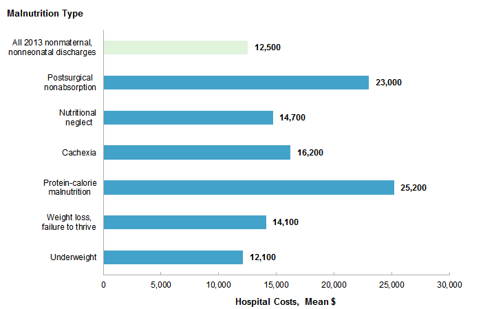 Figure 5 is a bar chart illustrating average hospital costs in dollars by malnutrition type.