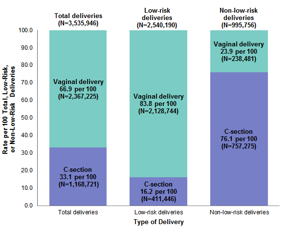 Figure 1 is a stacked bar chart illustrating the rate of total, low-risk, and non-low-risk vaginal deliveries and Caesarean sections in 43 States and the District of Columbia in 2013.