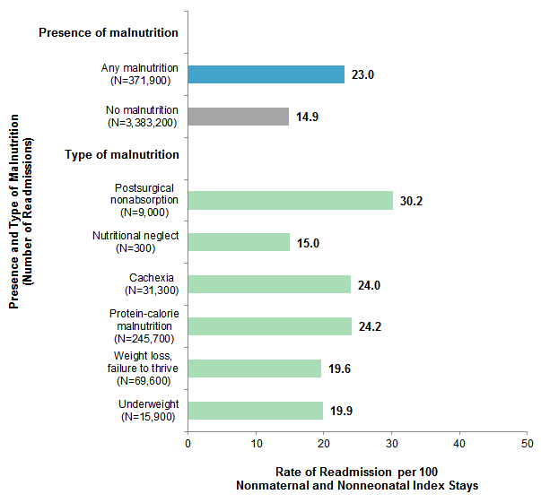 Figure 1 is a bar chart illustrating the rate of 30-day readmission per 100 nonmaternal and nonneonatal index stays by presence and type of malnutrition.