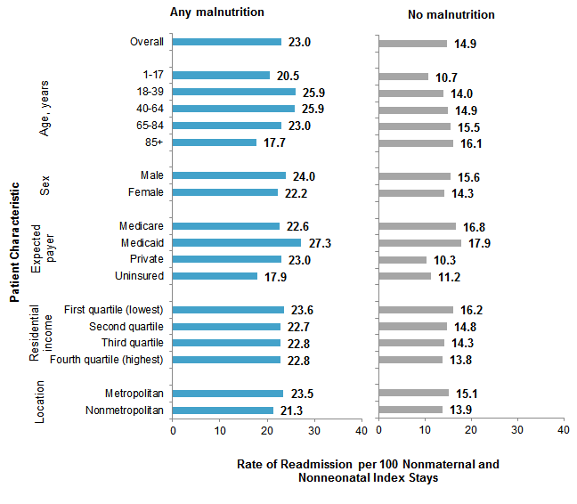 Figure 2 is a bar chart illustrating the rate of all-cause 30-day readmission per 100 nonmaternal and nonneonatal index stays with and without malnutrition by patient characteristic.
