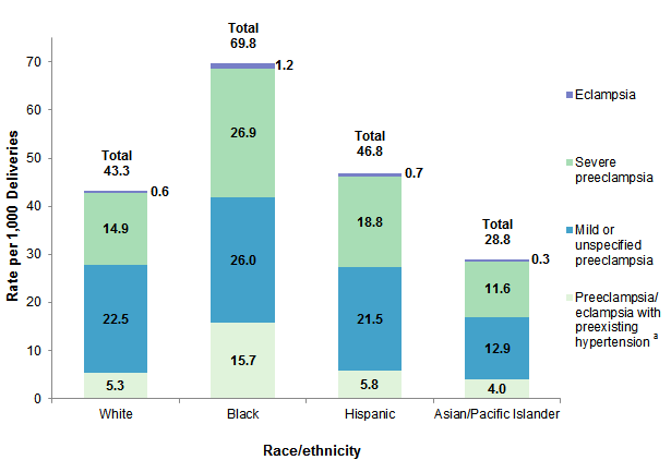 Delivery Hospitalizations Involving Preeclampsia and Eclampsia