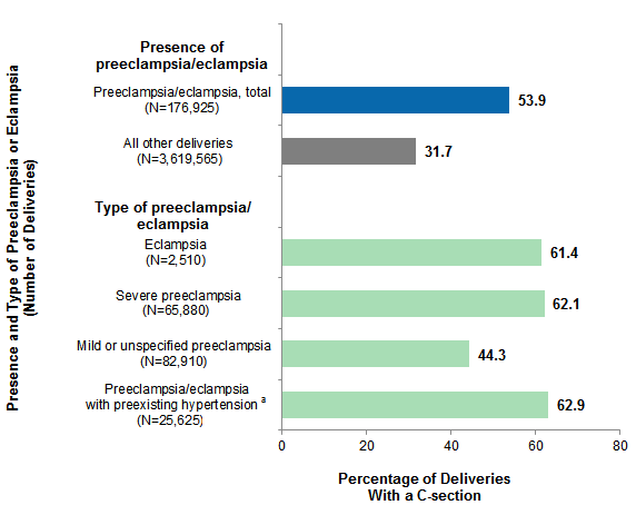 Figure 4 is a bar chart that illustrates the percentage of cesarean sections among deliveries with preeclampsia/eclampsia in 2014 compared with all other deliveries and by type of preeclampsia or eclampsia.