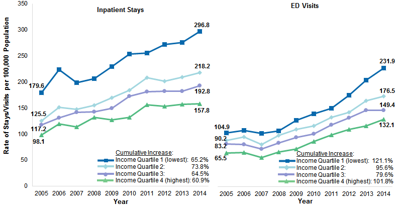 Figure 4 is two-line graphs illustrating the rate of inpatient stays and emergency department visits per 100,000 population from 2005 to 2014 by community-level income.