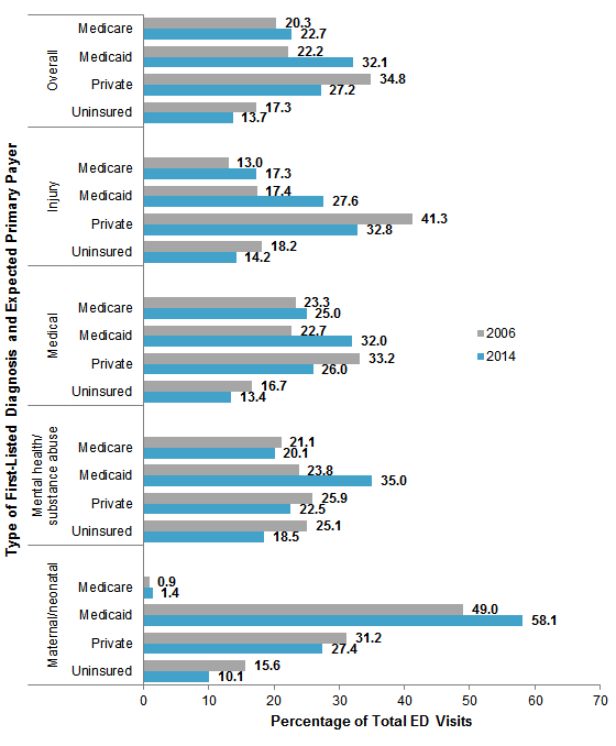 Figure 2 is a bar chart illustrating the percentage of total emergency department visits by type of first-listed diagnosis and expected primary payer in 2006 and 2014.