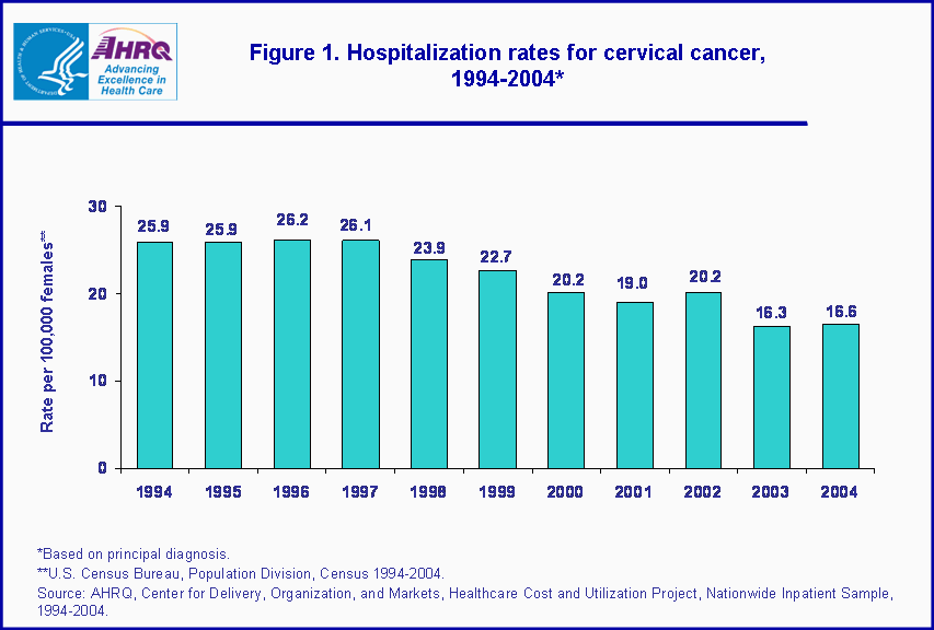 Figure 1. Bar chart showing hospitalization rates for cervical cancer, 1994-2004