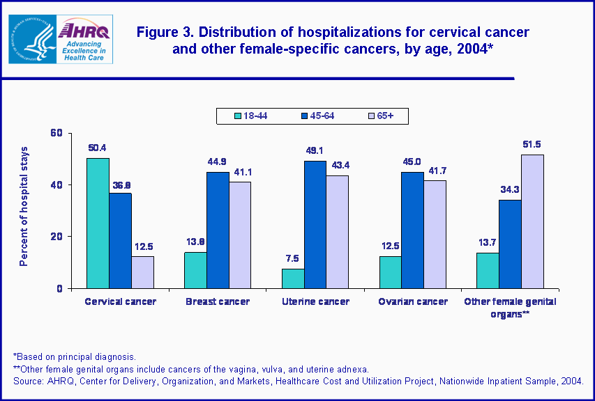 Figure 1. Bar chart showing distribtution of hospitalizations for cervical cancer and other female-specific cancers, by age, 2004