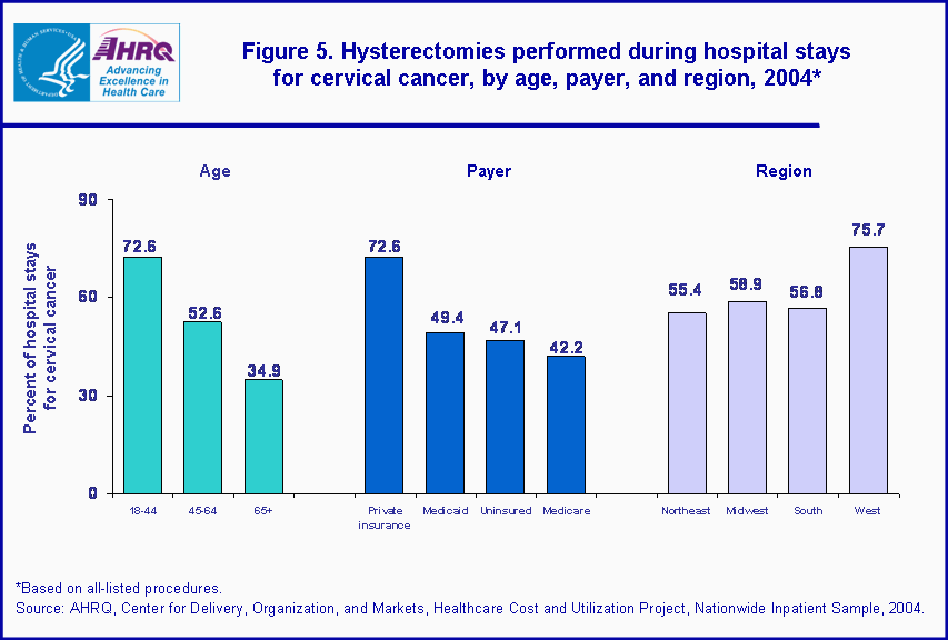 Figure 1. Bar chart showing hysterectomies performed during hospital stays for cervical cancer, by age, payer, and region