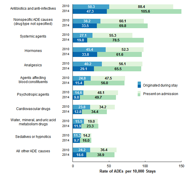 Figure 1 is a bar graph illustrating the rate of inpatient stays involving Adverse Drug Events per 10,000 stays in 28 states in 2010 and 2014 by cause and origin of Adverse Drug.