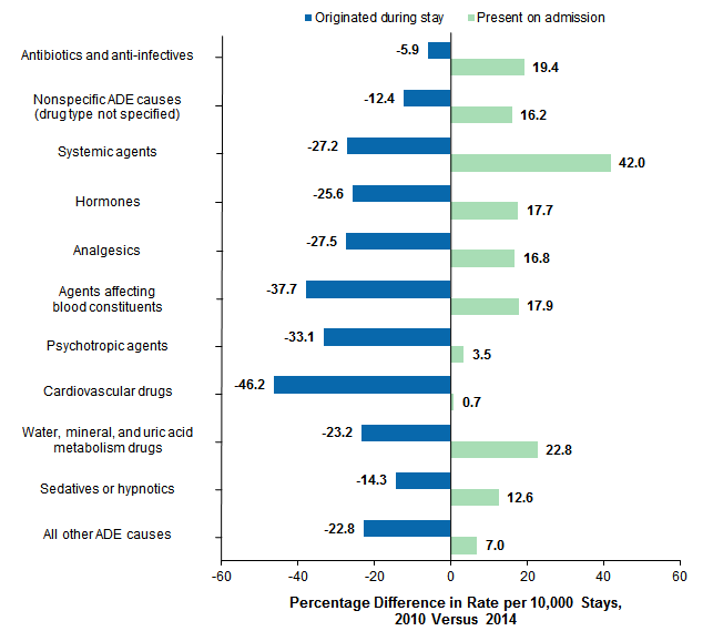 Figure 2 is a bar graph illustrating the percentage difference in rate of inpatient stays involving an Adverse Drug Event per 10,000 stays in 2010 and 2014 by cause and origin of Adverse Drug Event for 28 states.