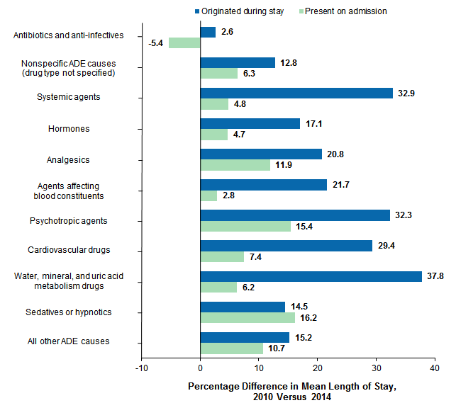 Figure 4 is a bar graph illustrating the percentage difference in mean length of stay involving and Adverse Drug Event between 2010 and 2014 by cause and origin of the Adverse Drug Event for 28 states.