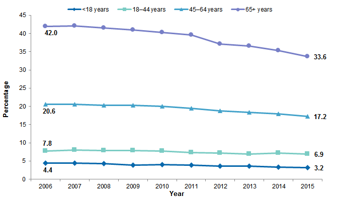Figure 2 is a line graph illustrating the percentage of emergency department visits from 2006 to 2015 that resulted in hospital admission by age.