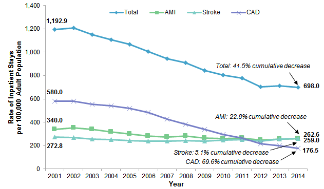 Figure 1 is a line graph illustrating the rate of inpatient stays for atherosclerotic cardiovascular disease per 100,000 adult population from 2001 to 2014.