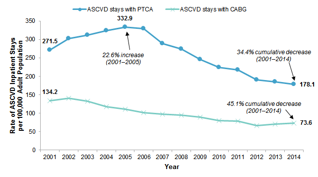 Figure 2 is a line graph illustrating the rate of atherosclerotic cardiovascular disease inpatient stays with percutaneous transluminal coronary angioplasty and coronary artery bypass graft per 100,000 adult population from 2001 to 2014.