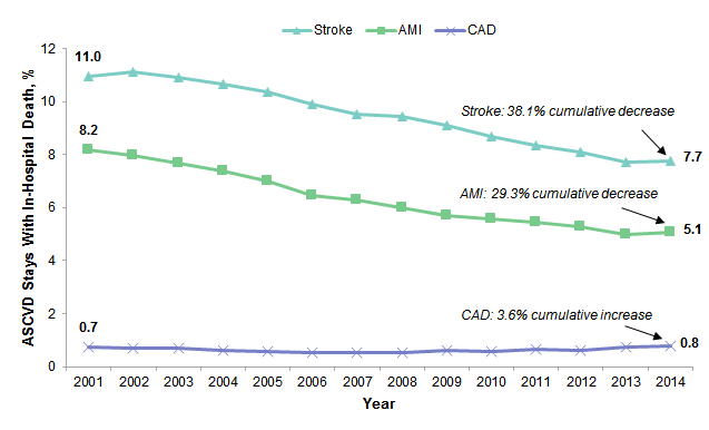 Figure 3 is a line graph illustrating the percentage of adult atherosclerotic cardiovascular disease stays with in-hospital death from 2001 to 2014.