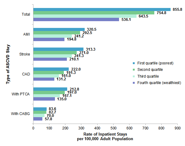 Figure 4 is a bar chart illustrating the rate of atherosclerotic cardiovascular disease inpatient stays per 100,000 adult population by community-level income.