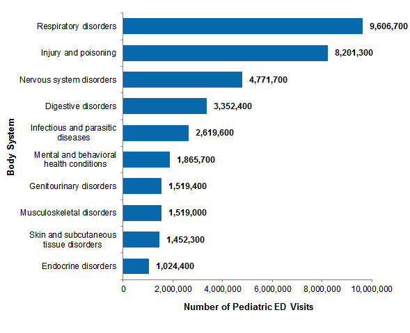 Figure 2 is a bar chart illustrating the number of pediatric emergency department visits for the 10 most common reasons in fiscal year 2015.