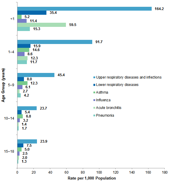 Figure 3 is a bar chart illustrating the rate per 1,000 population of pediatric emergency department visits for six categories of first-listed respiratory conditions by age in fiscal year 2015.