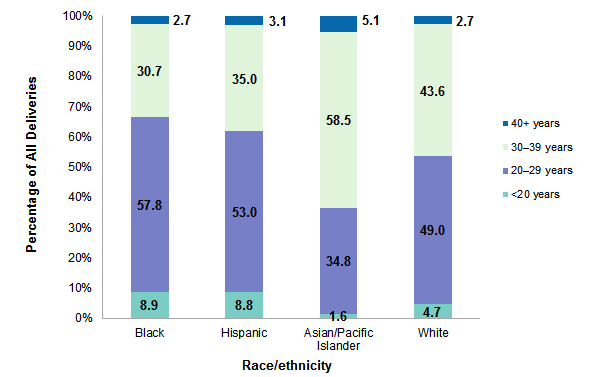Figure 4 is a bar chart illustrating the percentage of all delivery hospitalizations for each age group by race/ethnicity in 2015.