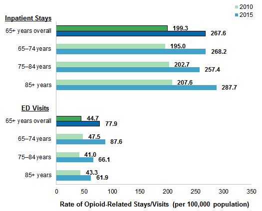 Figure 2 is two bar charts, one for inpatient stays and one for emergency department visits, illustrating the rate of opioid-related inpatient stays and emergency department visits per 100,000 population among patients aged 65+ years by age group in 2010 and 2015.