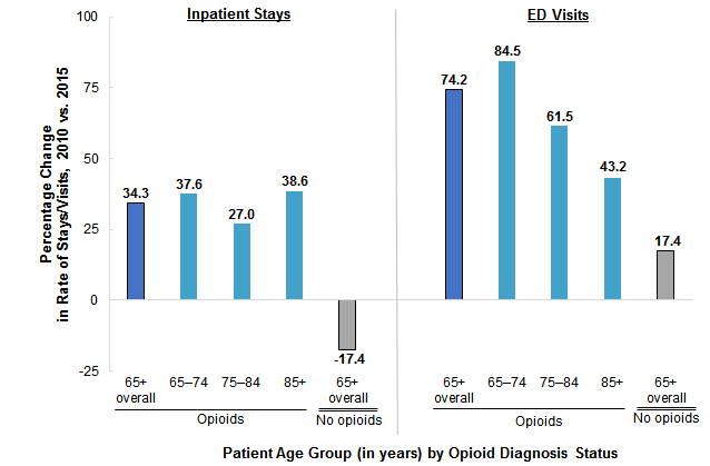 Figure 3 is two bar charts, one for inpatient stays and one for ED visits, illustrating the percentage change in rate of opioid-related stays and visits among patients aged 65+ years by age group in 2010 and 2015.