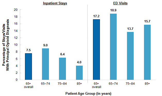Figure 4 is two bar charts, one for inpatient stays and one for ED visits, illustrating the percentage of opioid-related stays and visits with a principal opioid diagnosis by age group in 2015.