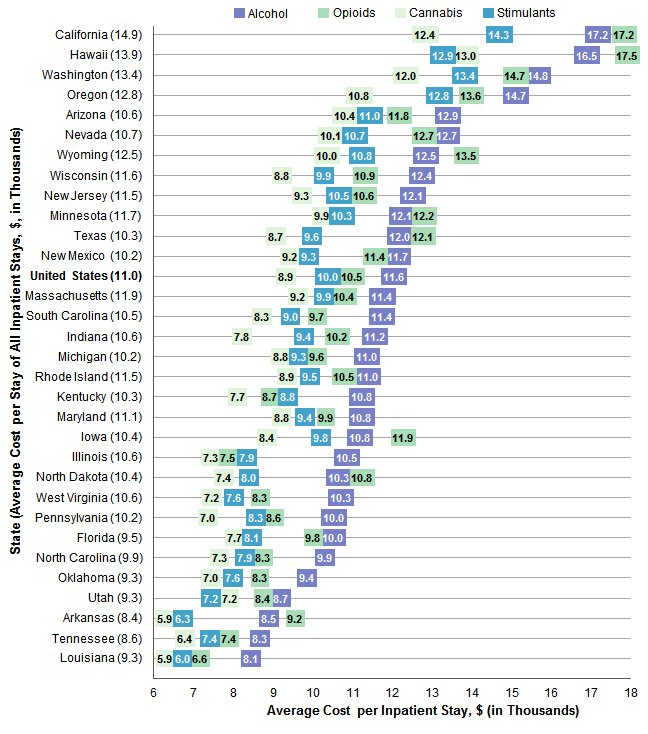 Figure 7 is a clustered bar chart illustrating the average cost in thousands of dollars of substance-related inpatient stays for all stays and for alcohol, opioids, cannabis, and stimulants for 2013 to 2015. Data are provided in Supplemental Table 5.