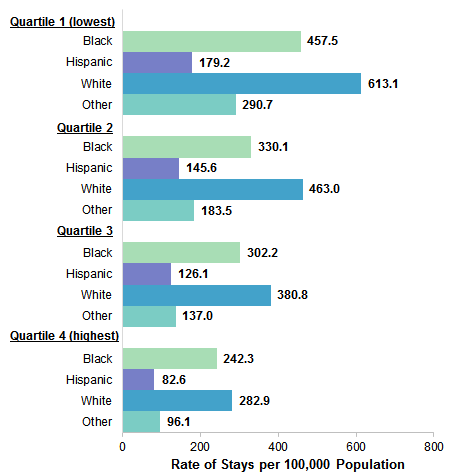 Figure 5 is a bar chart illustrating the rate of opioid-related inpatient stays per 100,000 population among women by community-level income quartile and race/ethnicity in 2016. Data are provided in Supplemental Table 5.