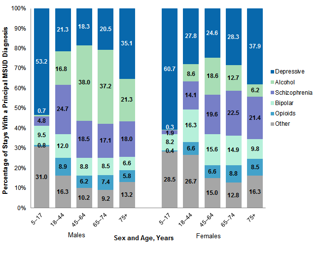 Figure 4 is a bar chart illustrating the distribution of stays for specific disorders with a principal mental and/or substance use disorder diagnosis in 2016 by sex and age. Data are provided in Supplemental Table 3.