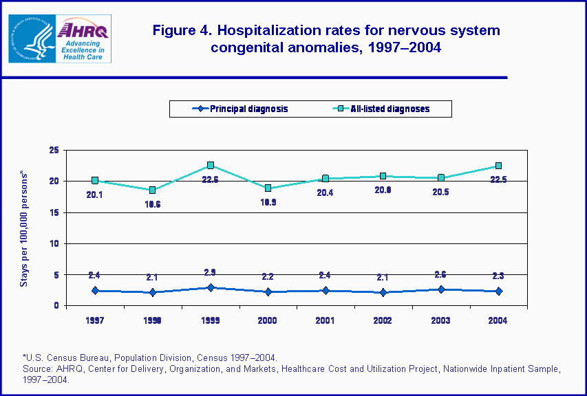 Figure 4. Bar chart showing hospitalization rates for nervous system congenital anomalies, 1997-2004