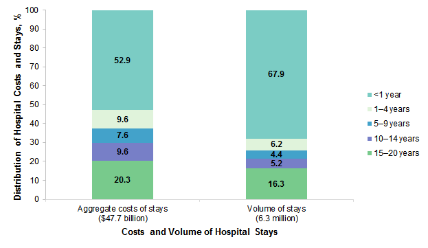 Figure 2 is a bar chart that illustrates the distribution of aggregate hospital costs and stays by age group in 2016. Data are provided in Supplemental Table 2.