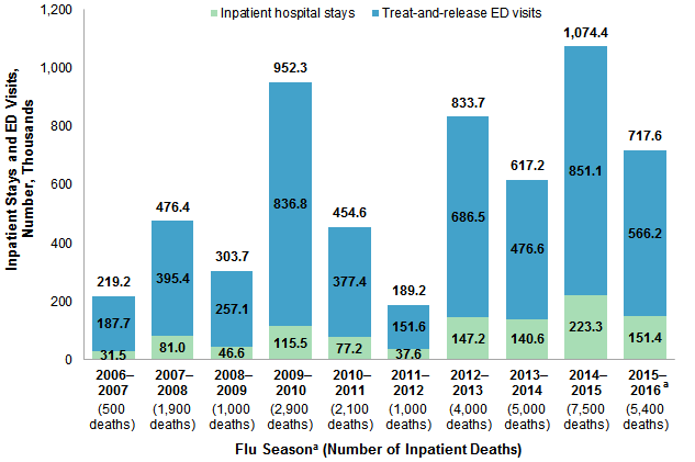 Figure 1 is a bar chart that illustrates the number (in thousands) of inpatient stays and treat-and-release emergency department visits related to influenza during 10 flu seasons from 2006 to 2016. Data are provided in Supplemental Table 1.
