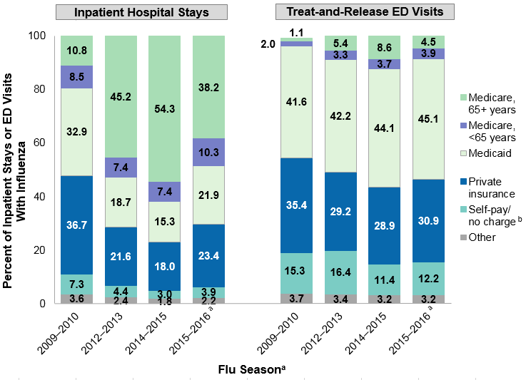 Figure 3 is two bar charts that illustrate for four high-volume influenza seasons the percentage of influenza-related inpatient stays and treat-and-release emergency department visits for 2009 to 2016 by expected payer. Data are provided in Supplemental Table 3.