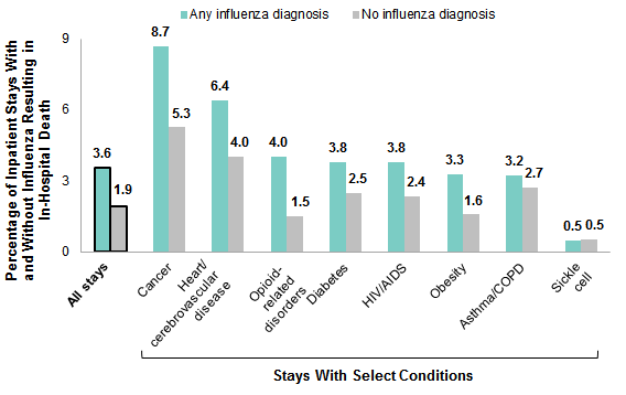 Figure 5 is a Bar chart that illustrates the percentage of inpatient deaths influenza-related inpatient stays during the 2015-2016 influenza season, overall and among stays with select conditions. Data are provided in Supplemental Table 5.