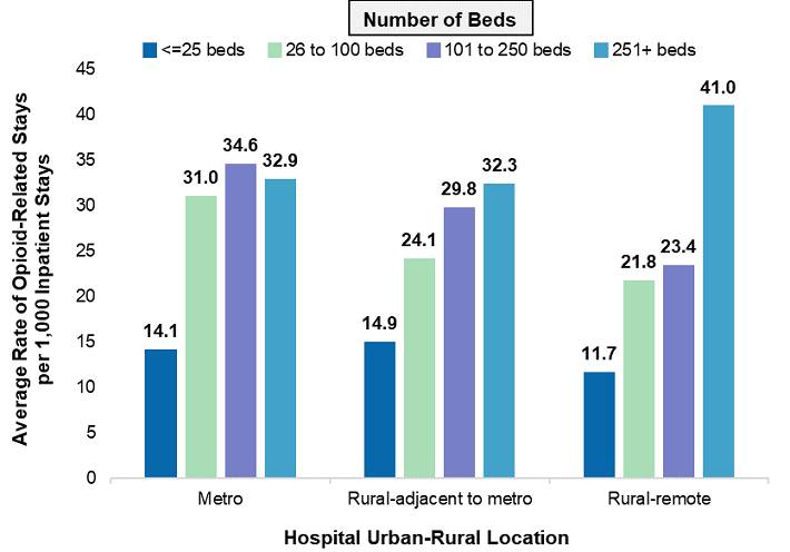 Figure 5 is three bar charts that illustrates the average rate of opioid-related stays per 1,000 inpatient stays by hospital urban-rural location and bed size in 2016. A supplemental table is included that shows the number of hospitals by hospital urban-rural location and bed size in 2016. Data are provided in Supplemental Table 4.