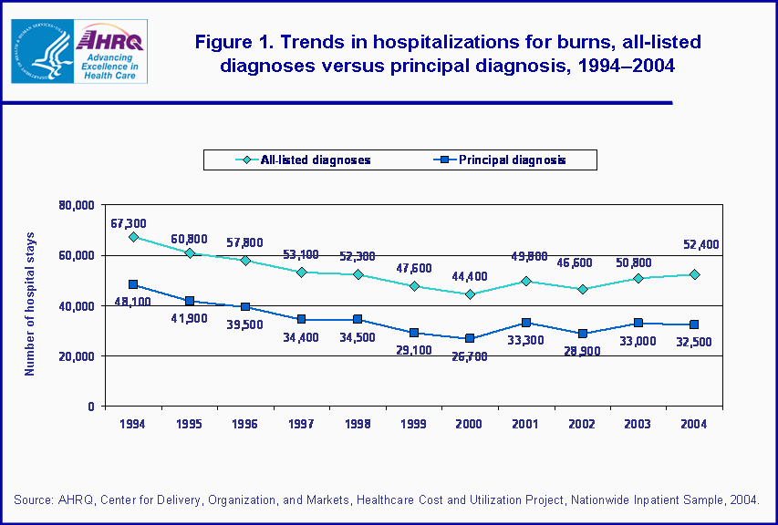 Figure 1. Bar chart showing trends in hospitalizations for burns, all-listed diagnoses versus principal diagnosis, 1994-2004