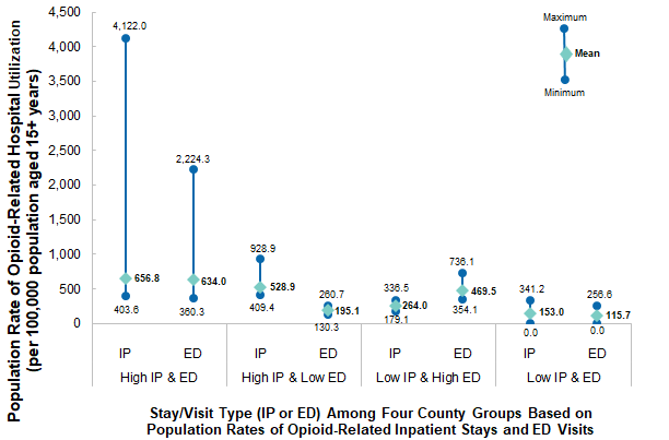 Figure 2 is a Line chart illustrating the maximum, minimum, and mean of the population rate of opioid-related hospital utilization per 100,000 population aged 15+ years for inpatient stays and emergency department visits in counties with high and low population rates across 35 States and the District of Columbia in 2016. Data are provided in Supplemental Table 2.