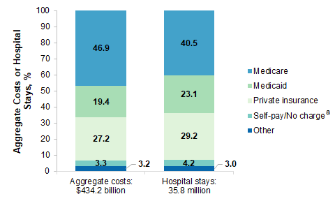 Figure 1 is a bar chart that shows the percentage of aggregate hospital costs and hospital stays that are covered by Medicare, Medicaid, private insurance, self-pay/no charge, and other. Data points are described in text below the image.