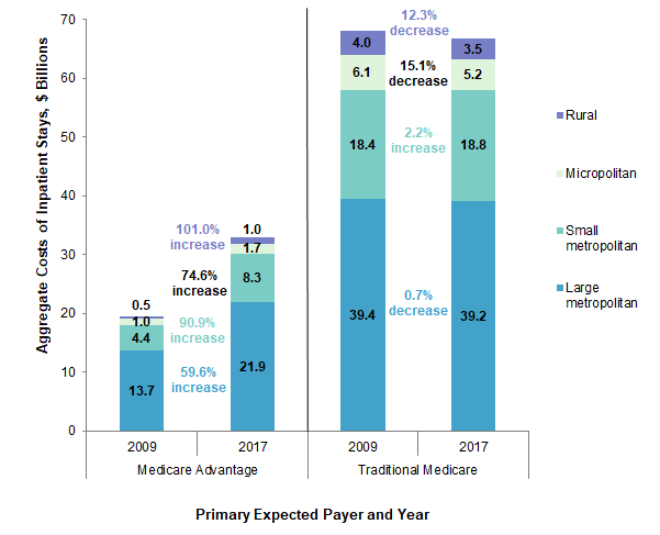 Figure 4 is a bar chart illustrating aggregate costs of Medicare Advantage and traditional Medicare inpatient stays by location of patient residence in 18 states from 2009-2017. Data are provided in Supplemental Table 4.