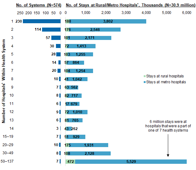Figure 2 consists of two bar charts illustrating the distribution of inpatient stays in 2016 across health systems by number of hospitals within the health system and number of stays (in thousands) at rural versus metro hospitals.  Data are provided in Supplemental Table 1.